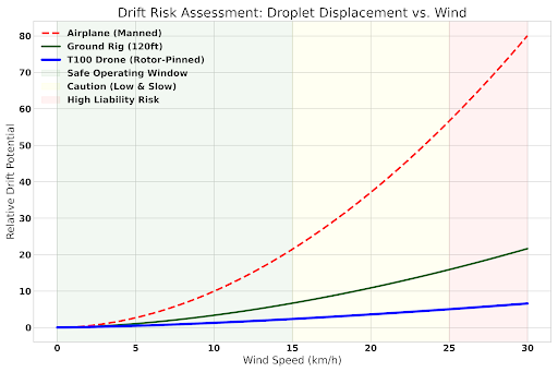 Drift Risk Assessment
