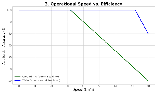 Operational Speed vs. Efficiency