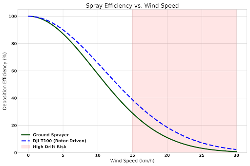 Spray Efficiency vs. Wind Speed