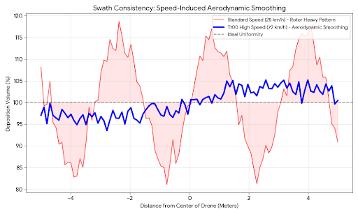 Swath Consistency
